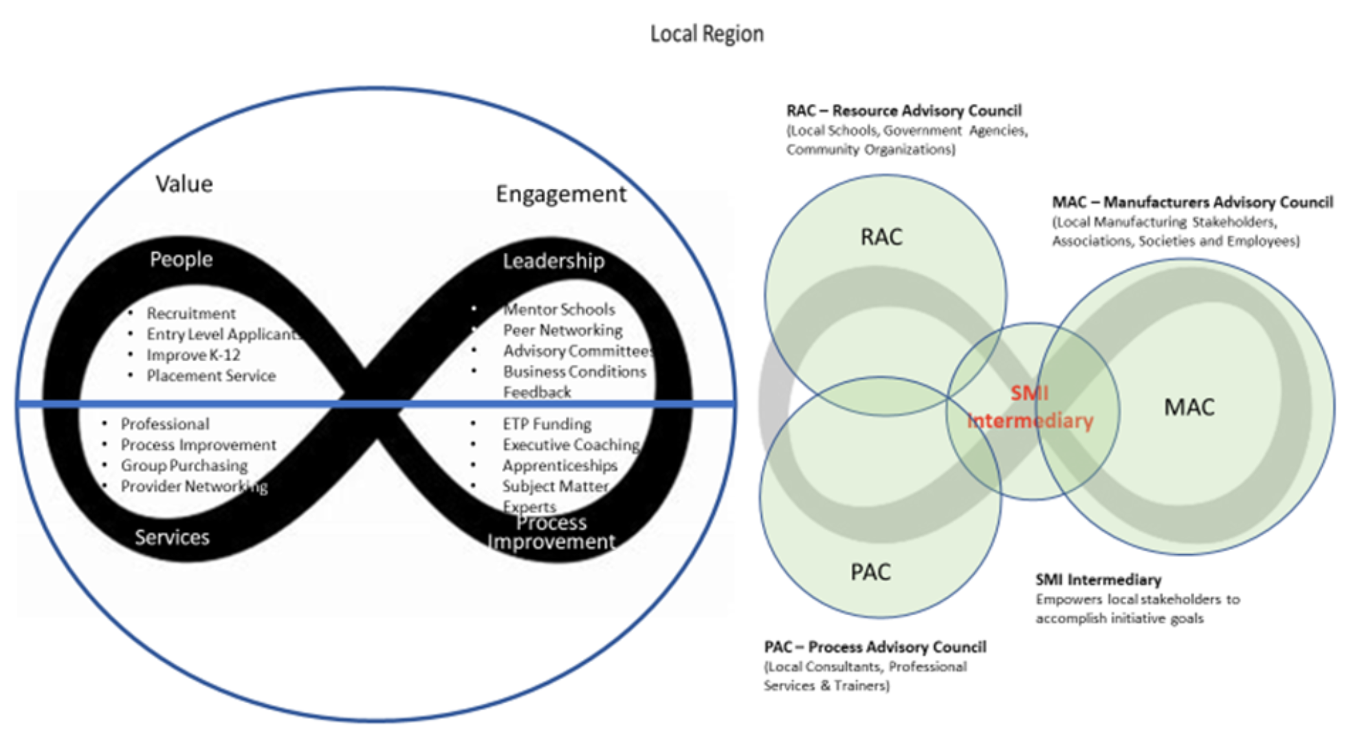 Regional Networking